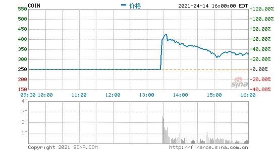 加密货币交易所第一股Coinba<em></em>se今日上市开盘大涨52%